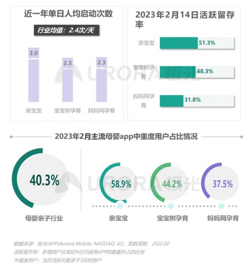 极光发布2023移动互联网母婴亲子行业研究报告 研发与维护的新趋势