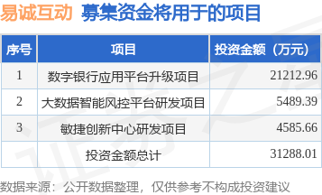 易诚互动拟冲刺深交所创业板，募资3.13亿元加码移动互联网研发维护