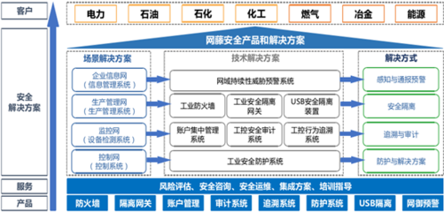 工业互联网安全新星网藤科技获近亿元B+轮融资，加速技术研发与市场拓展