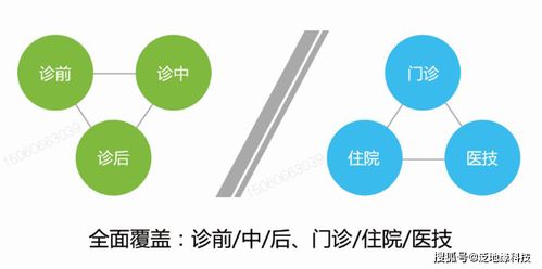 移动医疗 打造专业级的移动互联网解决方案，赋能智慧医疗新时代