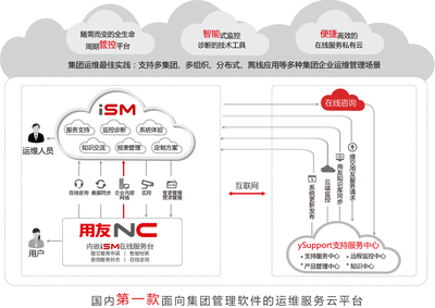 用友iSM智能服务管理器 赋能移动互联网研发与维护的高效引擎